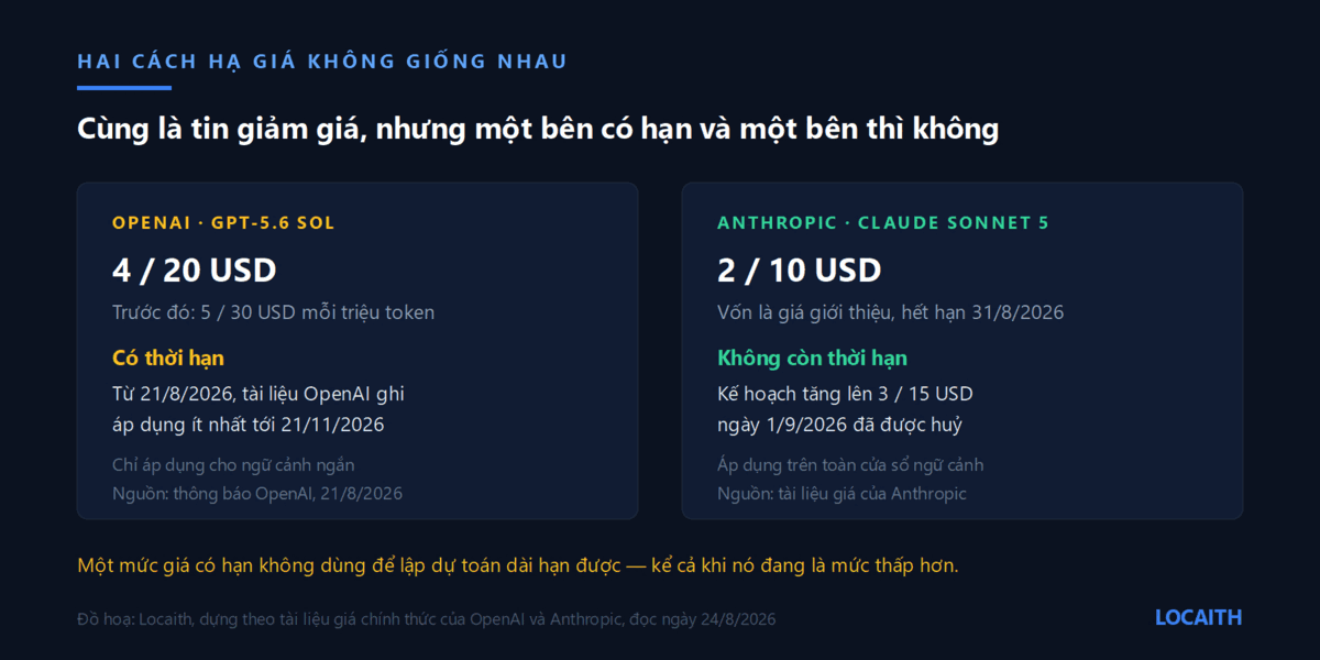 So sánh hai kiểu hạ giá: OpenAI giảm giá GPT-5.6 Sol có thời hạn tới 21/11/2026, còn Anthropic biến giá giới thiệu của Claude Sonnet 5 thành giá chính thức
